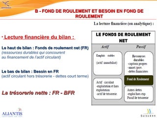 Lecture financière du bilan :   Le haut de bilan : Fonds de roulement net (FR) (ressources durables qui concourent  au financement de l’actif circulant) Le bas de bilan : Besoin en FR (actif circulant hors trésorerie - dettes court terme) La trésorerie nette : FR - BFR B - FOND DE ROULEMENT ET BESOIN EN FOND DE ROULEMENT 