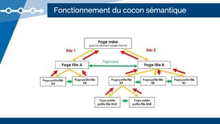 Fonctionnement du cocon sémantique
 