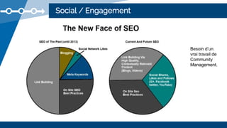 Social / Engagement
Besoin d’un
vrai travail de
Community
Management.
 