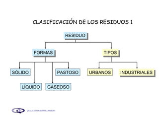 CLASIFICACIÓN DE LOS RESIDUOS 1  RESIDUO LÍQUIDO PASTOSO SÓLIDO FORMAS URBANOS TIPOS GASEOSO INDUSTRIALES 