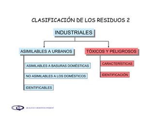 CLASIFICACIÓN DE LOS RESIDUOS 2  INDUSTRIALES IDENTIFICABLES NO ASIMILABLES A LOS DOMÉSTICOS ASIMILABLES A BASURAS DOMÉSTICAS ASIMILABLES A URBANOS CARACTERÍSTICAS TÓXICOS Y PELIGROSOS IDENTIFICACIÓN 