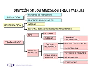 GESTIÓN DE LOS RESIDUOS INDUSTRIALES REDUCCIÓN MÉTODOS DE REDUCCIÓN PRÁCTICAS ACONSEJABLES REUTILIZACIÓN INTERNA  EXTERNA: BOLSAS DE RESIDUOS INDUSTRIALES  TRATAMIENTO TIPO  TÉCNICAS ACTUALES   INTERNO  EXTERNO  TÓXICOS Y PELIGROSOS  INCINERACIÓN  DEPÓSITO DE SEGURIDAD  TRAMIENTO  FÍSICO-QUÍMICO  ASIMILABLES A URBANOS  VERTIDO CONTROLADO  COMPOSTAJE  INCINERACIÓN  