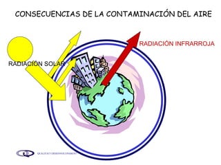 CONSECUENCIAS DE LA CONTAMINACIÓN DEL AIRE RADIACIÓN INFRARROJA RADIACIÓN SOLAR 