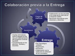 Entrega
• Piso Tecnológico
instalado
• Registración.
• Asociación.
• Colaboración con la
institución en el llenado
de los comodatos.
Sensibilizació
n
• Charlas informativas
sobre la llegada de las
net y la implementación
del Programa Conectar
Igualdad.
• Concientización en los
alumnos , familias y
docentes.
Carga de
matrícula
• Colaboración con las escuelas
en la carga de la matrícula en
el Sistema CONIG.
• Reuniones informativas para
directores y referentes.
 