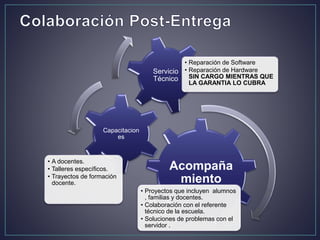 Acompaña
miento
• Proyectos que incluyen alumnos
, familias y docentes.
• Colaboración con el referente
técnico de la escuela.
• Soluciones de problemas con el
servidor .
Capacitacion
es
• A docentes.
• Talleres específicos.
• Trayectos de formación
docente.
Servicio
Técnico
• Reparación de Software
• Reparación de Hardware
SIN CARGO MIENTRAS QUE
LA GARANTIA LO CUBRA
 