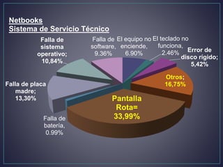 El equipo no
enciende,
6.90%
El teclado no
funciona,
2.46% Error de
disco rígido;
5,42%
Otros;
16,75%
Pantalla
Rota=
33,99%Falla de
batería,
0.99%
Falla de placa
madre;
13,30%
Falla de
sistema
operativo;
10,84%
Falla de
software,
9.36%
Netbooks
Sistema de Servicio Técnico
 