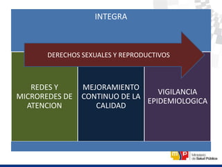 INTEGRA
REDES Y
MICROREDES DE
ATENCION
MEJORAMIENTO
CONTINUO DE LA
CALIDAD
VIGILANCIA
EPIDEMIOLOGICA
DERECHOS SEXUALES Y REPRODUCTIVOS
 