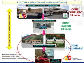 REFERENCIAYCONTRAREFERENCIA
CONE
BÁSICO
24 horas
CONE
COMUNITARIO
CONE
COMPLETO
24 horas
PARTERAS
CAPACITADAS
SUBCENTROS DE SALUD; SSCC
HOSPITAL BÁSICO (DISTRITO)
RED CONE (Cuidado Obstétrico y Neonatal Esencial)
HOSPITALES GENERALES (PROVINCIA)
Microred Parroquial CONE:
Subcentros MSP; TAPs;
Dispensarios SSCC; Parteras,ACS
 