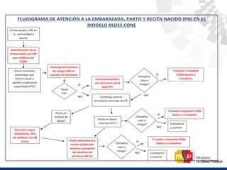 NI
Parto
Embarazada o RN en
la comunidad o
barrio
Identificación de la
embarazada y/o RN
por la Microred
CONE
Cinco controles
prenatales por
centro salud o
partera tradicional
capacitada (PTC)
Tamizaje de factores
de riesgo (FR) en
reunión de microred
Visita domiciliaria
por personal salud
más PTC
Tiene
FR?
SÍ
NO
O
Continúa control
prenatal y tamizaje de FR
Complica
ción o
riesgo?
SÍ
NO
O
Traslado a hospital
CONE básico o
Completo
Parto en
Unidad de
Salud?
Atención según
estándares, alta
de calidad a las 48
horas
Parto en domi-
cilio con PTC?
Visita domiciliaria a
madre y bebé por
partera y personal
de salud en las
primeras 48 hrs
Complica
ción o
riesgo?
SÍ
NO
O
Traslado a hospital CONE
básico o Completo
Complica
ción o
riesgo?
SÍ
Traslado a hospital CONE
básico o Completo
Consejería
y controlNO
O
Consejería
y control
FLUJOGRAMA DE ATENCIÓN A LA EMBARAZADA, PARTO Y RECIÉN NACIDO (RN) EN EL
MODELO REDES CONE
 