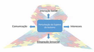 Interação Social
Comunicação Interesses
Integração Sensorial
Perturbação do Espetro
do Autismo
 