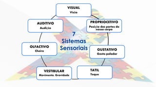 7
Sistemas
Sensoriais
VISUAL
Visão
PROPRIOCETIVO
Posição das partes do
nosso corpo
GUSTATIVO
Gosto/paladar
TATIL
Toque
VESTIBULAR
Movimento, Gravidade
OLFACTIVO
Cheiro
AUDITIVO
Audição
 