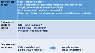 Beber um copo
de água
Visão – onde está o copo?
Visão + proprioceção - qual a força necessária para pegar no copo?
Propriocetivo – onde está o meu braço/mão?
Vestibular – qual é o movimento necessário?
Gustativo e olfativo – ajuda-nos a perceber as caraterísticas e a qualidade
Encontrar um
objeto na
carteira
Tato – como é o objeto?
Propriocetivo – onde estou?
Vestibular – que movimentos?
Estar atento na
sala de aula Visão + audição + tátil + Atenção seletiva;
propriocetivo + vestibular O que é importante?
 