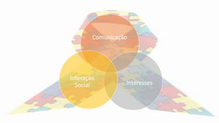 Comunicação
Interesses
Interação
Social
 