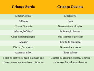 Criança Ouvinte / SurdaCriança Ouvinte / SurdaCriança Surda Criança Ouvinte
Língua Gestual Língua oral
Silêncio Som
Nomes Gestuais Nome de identificação
Informação Visual Informação Sonora
Olhar Horizontalmente Não ligar tanto ao olhar
Apontar É falta de educação
Distracções visuais Distracções sonoras
Abanar as mãos Bater palmas
Tocar no ombro ou pedir a alguém que
chame, acenar com a mão ou piscar luz
Chamar ou gritar pelo nome, tocar na
cabeça ou dar palmadas bruscas
 