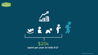 *USDA expenditure by family, 2011*USDA expenditure by family, 2011
$20k
spent per year on kids 0-2*
 