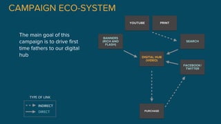 CAMPAIGN ECO-SYSTEM
PURCHASE
FACEBOOK/
TWITTER
DIGITAL HUB
(VIDEO)
YOUTUBE PRINT
BANNERS
(RICH AND
FLASH)
SEARCH
INDIRECT
DIRECT
TYPE OF LINK
The main goal of this
campaign is to drive first
time fathers to our digital
hub
 