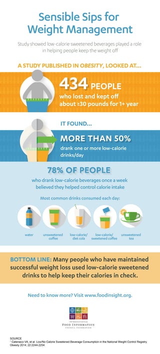 Sensible Sips for Weight Management [INFOGRAPHIC]