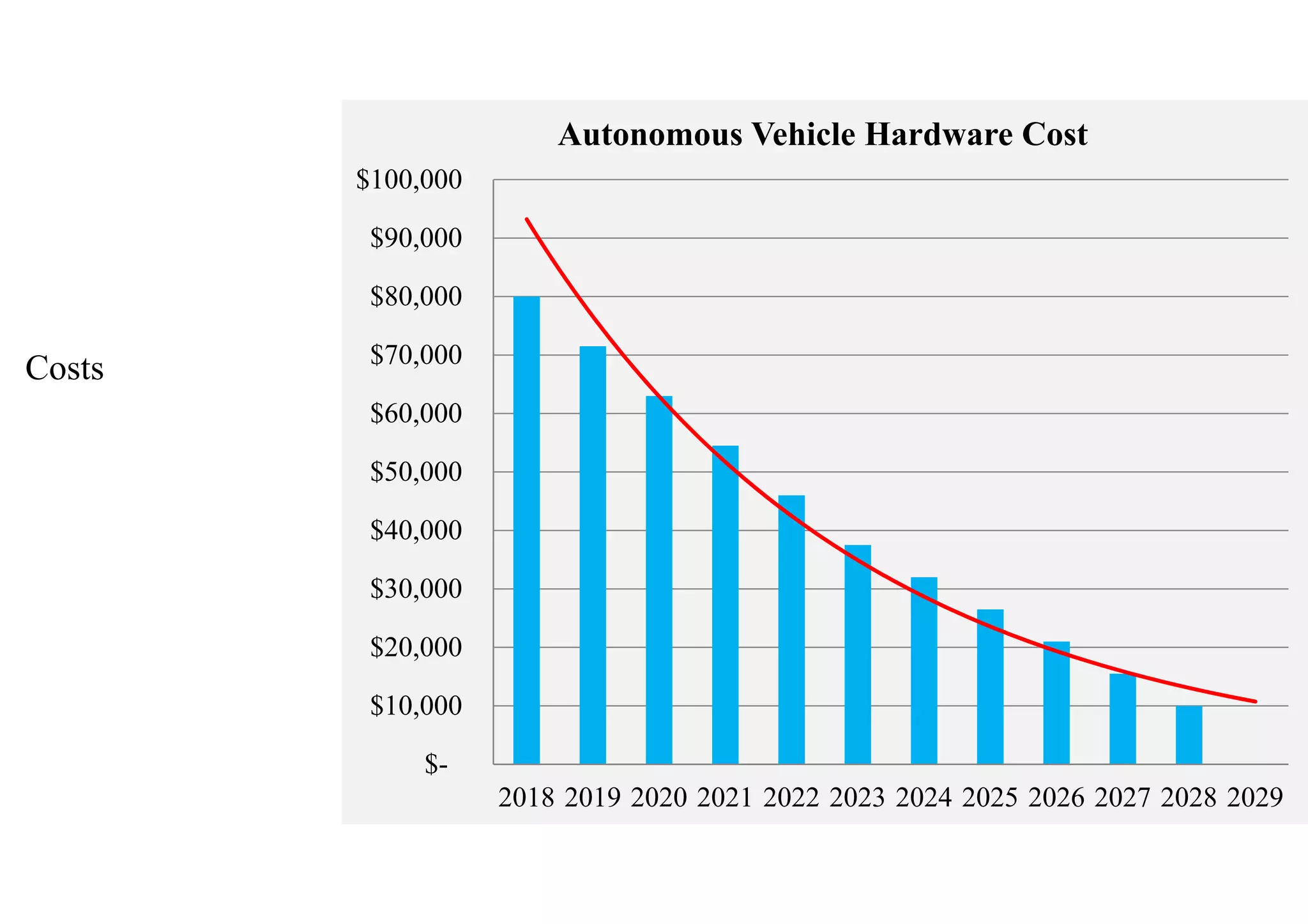 Costs
$-
$10,000
$20,000
$30,000
$40,000
$50,000
$60,000
$70,000
$80,000
$90,000
$100,000
2018 2019 2020 2021 2022 2023 2024 2025 2026 2027 2028 2029
Autonomous Vehicle Hardware Cost
 