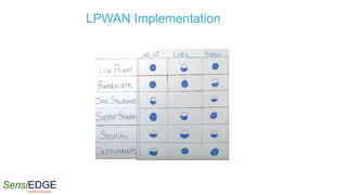 SensiEDGESimplify & Accelerate
LPWAN Implementation
 