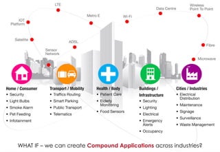 ©	
  RIOT	
  2015	
  WHAT IF – we can create Compound Applications across industries?
 