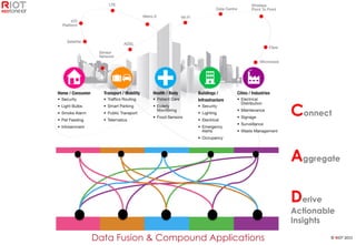 ©	
  RIOT	
  2015	
  Data Fusion & Compound Applications
Connect
Aggregate
Derive
Actionable
Insights
 