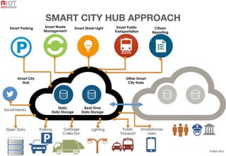 ©	
  RIOT	
  2015	
  
SMART CITY HUB APPROACH
Smart Parking Smart Waste
Management
Smart Street Light Smart Public
Transpo...
