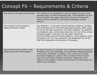Concept Fit – Requirements & Criteria
How well are the plans documented   The website at sensingplatform.org will contain all source and
                                    hardware files, as well as example code. The PlugNLearn kit will
                                    have assembly and usage instructions.(future) A community
                                    section will be created for community knowledge transfer
                                    (future)

How relevant is the project to      Very Relevant - we envision science teachers ordering, building,
helping education today?            and extending the kit with their advanced students, while using
                                    the kit for lab data acquisition with other students. The platform
                                    is completely open, which allows learning not only of the science
                                    concepts taught in the labs, but also basic electronics,
                                    microcontrollers and the Arduino platform, visual graphics using
                                    Processing, etc. For many students, the PlugNLearn kit will be
                                    their first introduction to Arduino or Processing.




How inventive and creative is the   We have focused our invention and creativity toward the goal of
design and build of the project?    simplifying the use of portable, microcontroller-based technology
                                    in the lab or workshop. In addition, the creation of the fully-
                                    functional PlugNLearn system with its creative RJ45-inspired
                                    case serves to attract students, teachers, researchers, and
                                    makers to this platform where they will join the community and
                                    extend the innovation.




                                                                                                         6
 