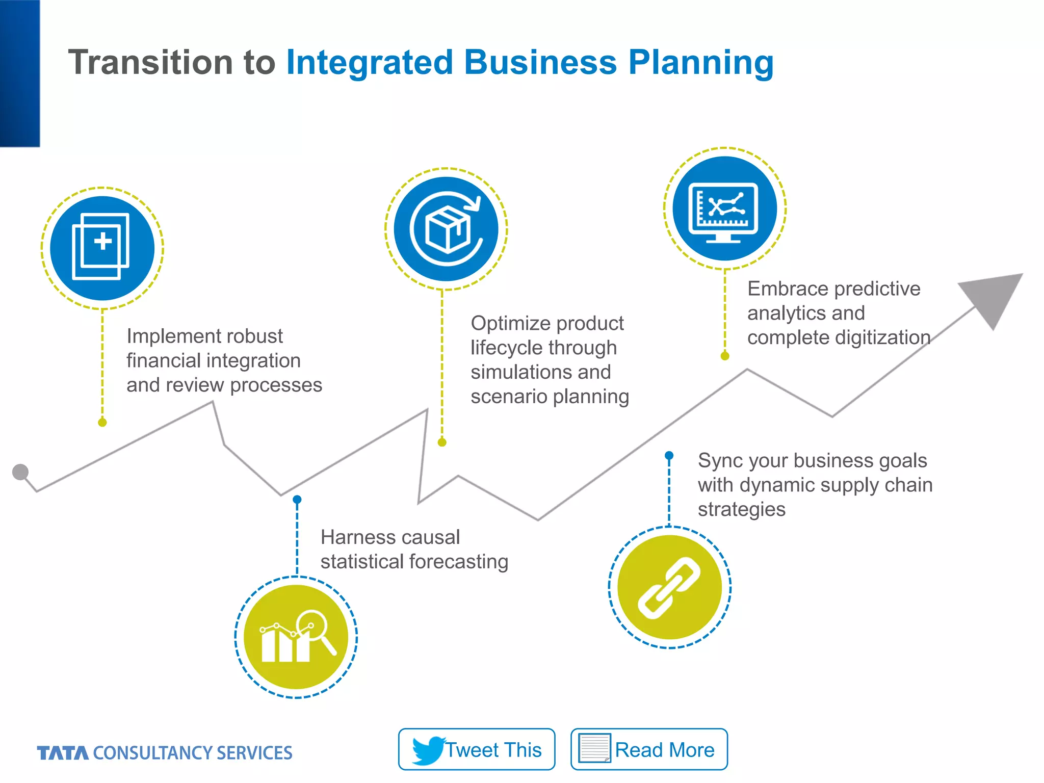 Transition to Integrated Business Planning
+
Implement robust
financial integration
and review processes
Harness causal
statistical forecasting
Optimize product
lifecycle through
simulations and
scenario planning
Sync your business goals
with dynamic supply chain
strategies
Embrace predictive
analytics and
complete digitization
Read MoreTweet This
 