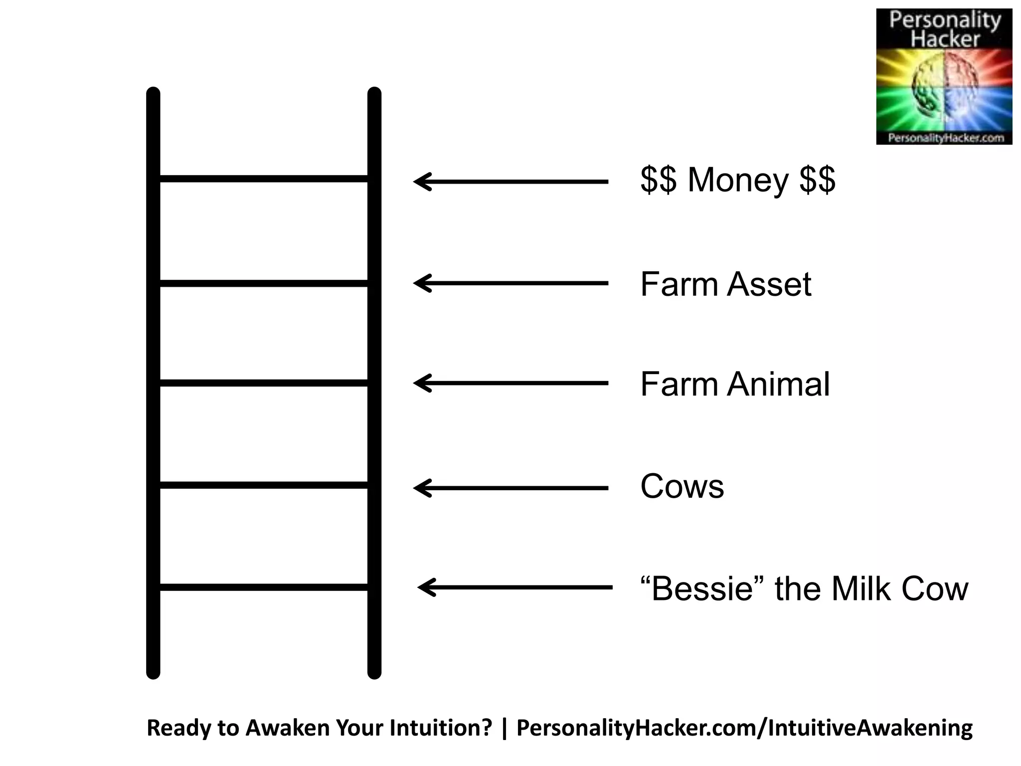 $$ Money $$ 
Farm Asset 
Farm Animal 
Cows 
“Bessie” the Milk Cow 
Ready to Awaken Your Intuition? | PersonalityHacker.com/IntuitiveAwakening 
 