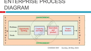 ENTERPRISE PROCESS
DIAGRAM
Sunday, 28 May 2023
CHARAK RAY
7
 
