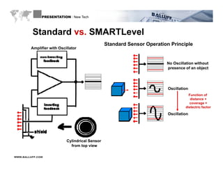 PRESENTATION : New Tech



         Standard vs SMARTLevel
                  vs.
                                                Standard Sensor Operation Principle
        Amplifier with Oscillator


                                                                        No Oscillation without
                                                                        presence of an object




                                                                         Oscillation
                                                                                    Function of
                                                                                     distance +
                                                                                    coverage +
                                                                                  dielectric factor

                                                                         Oscillation




                           Cylindrical Sensor
                             from top view

WWW.BALLUFF.COM
 