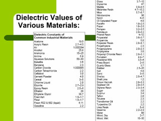 Dielectric Values of
Various Materials:
 