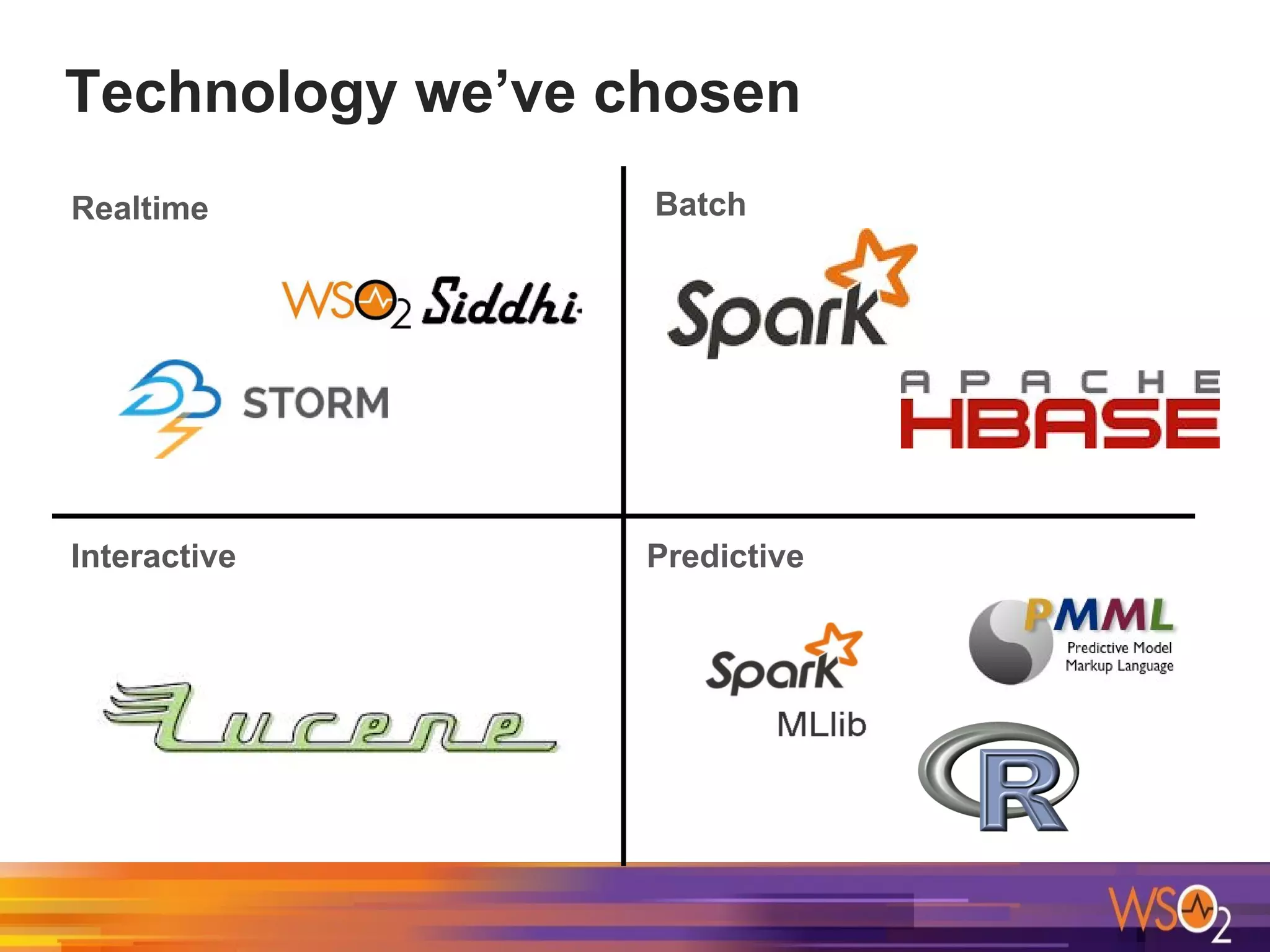 Technology we’ve chosen
Realtime Batch
Interactive Predictive
 