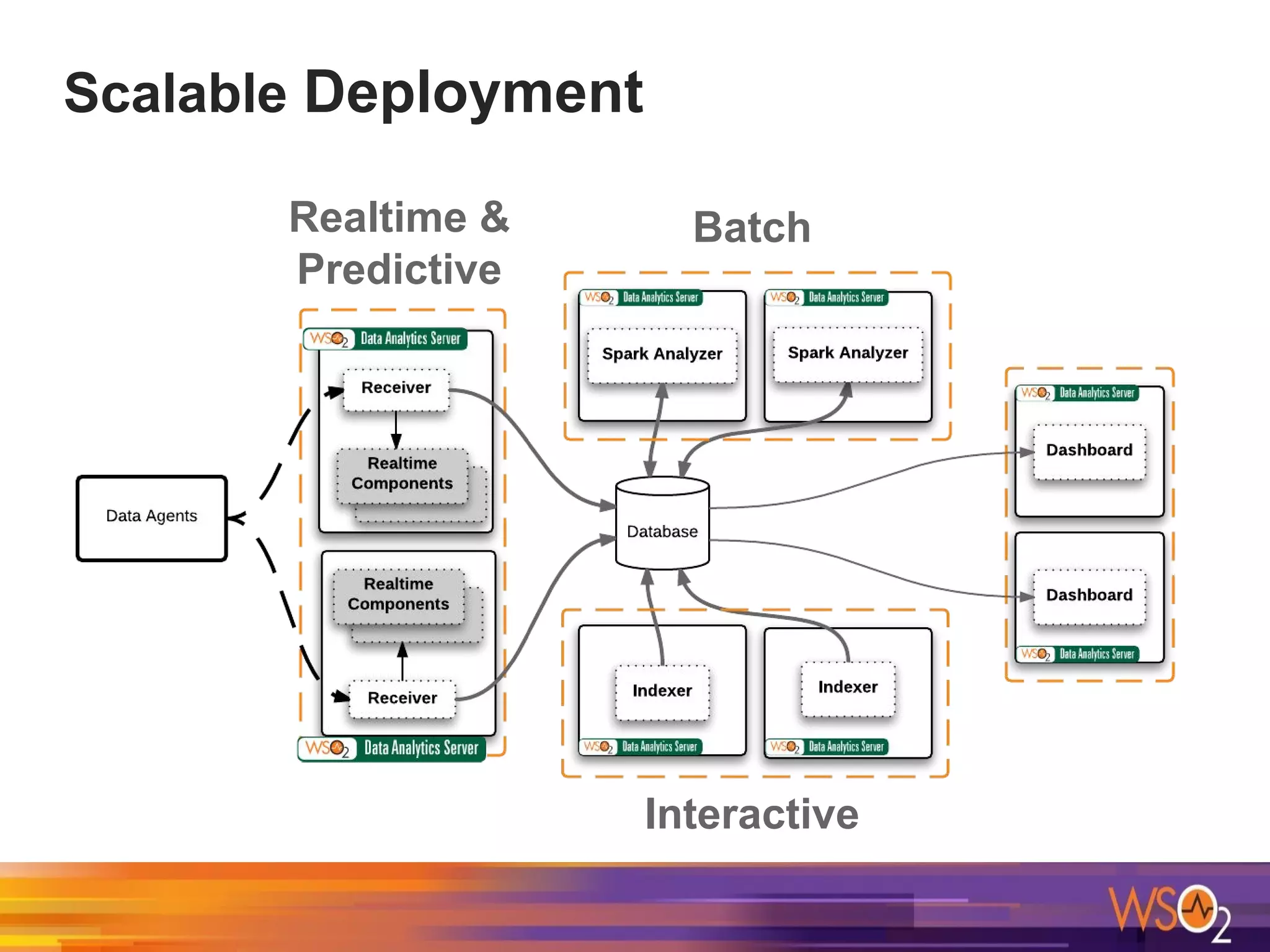 Scalable Deployment
Interactive
BatchRealtime &
Predictive
 