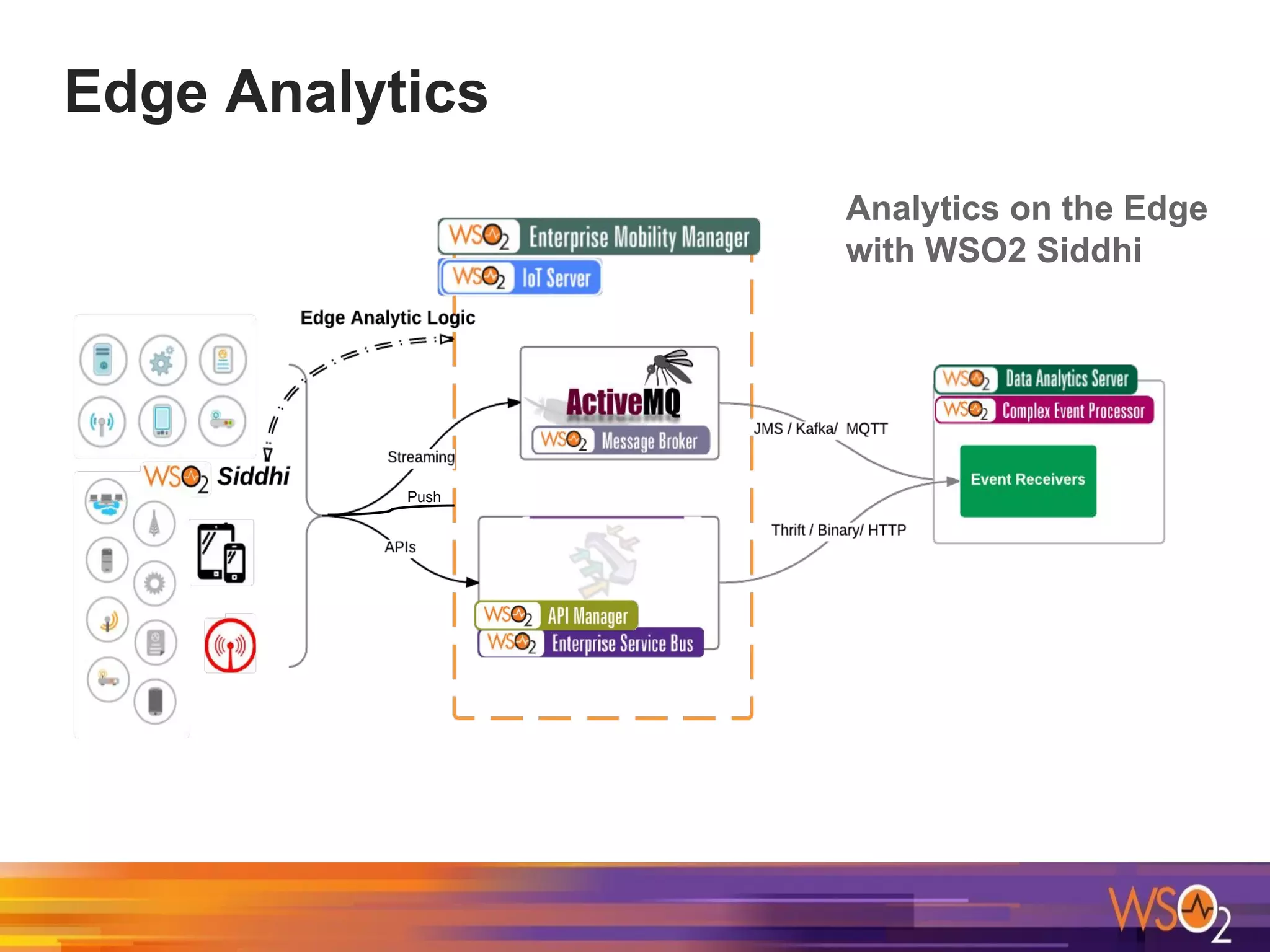 Edge Analytics
Analytics on the Edge
with WSO2 Siddhi
Push
 