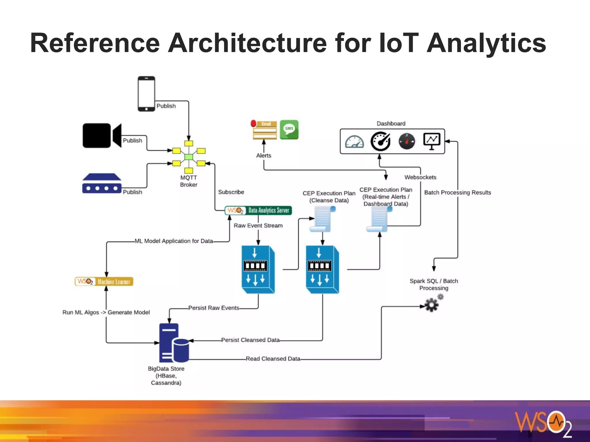 Reference Architecture for IoT Analytics
 