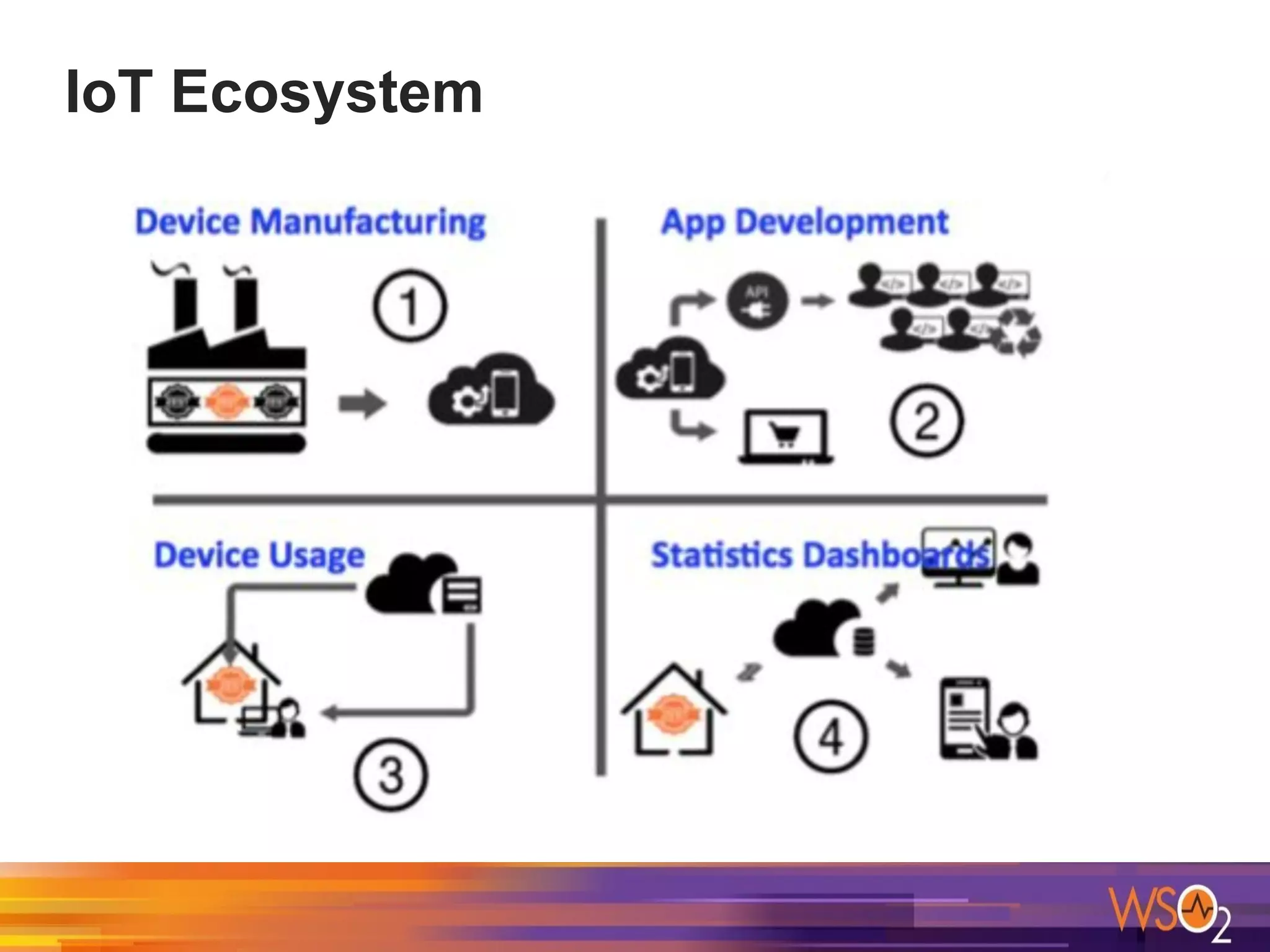 IoT Ecosystem
 