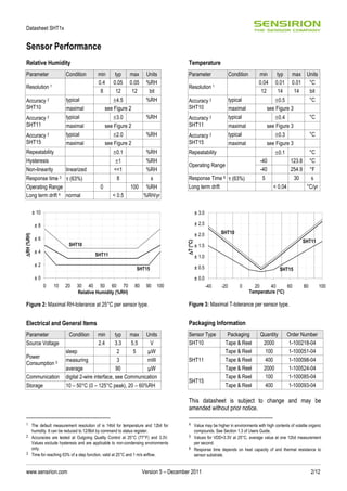 https://image.slidesharecdn.com/sensirionhumiditysensorssht1xdatasheetv5-170612125735/85/sensirion-humidity-sensorssht1xdatasheetv5-2-320.jpg?cb=1669756455