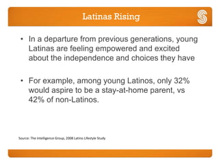 Latinas Rising

 • In a departure from previous generations, young
   Latinas are feeling empowered and excited
   about the independence and choices they have

 • For example, among young Latinos, only 32%
   would aspire to be a stay-at-home parent, vs
   42% of non-Latinos.



Source: The Intelligence Group, 2008 Latino Lifestyle Study
 