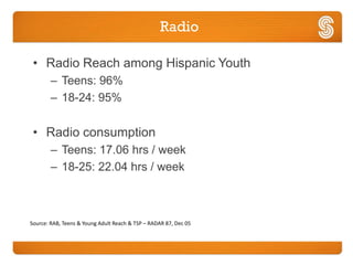Radio

 • Radio Reach among Hispanic Youth
        – Teens: 96%
        – 18-24: 95%

 • Radio consumption
        – Teens: 17.06 hrs / week
        – 18-25: 22.04 hrs / week



Source: RAB, Teens & Young Adult Reach & TSP – RADAR 87, Dec 05
 