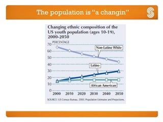 The population is “a changin”
 