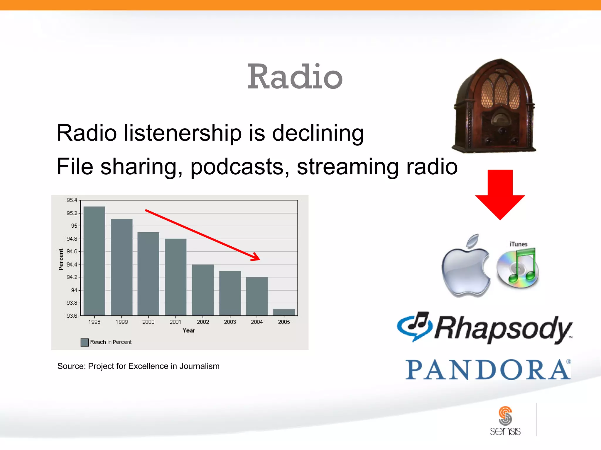 Radio
Radio listenership is declining
File sharing, podcasts, streaming radio




Source: Project for Excellence in Journalism
 