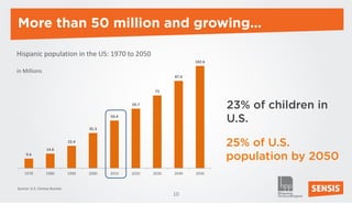 More than 50 million and growing…

Hispanic population in the US: 1970 to 2050
                                                                       102.6

in Millions
                                                                87.6


                                                         73


                                                  59.7
                                                                               23% of children in
                                           50.4
                                                                               U.S.
                                    35.3



                 14.6
                             22.4
                                                                               25% of U.S.
     9.6
                                                                               population by 2050
    1978        1980         1990   2000   2010   2020   2030   2040   2050


Source: U.S. Census Bureau
                                                                10
 