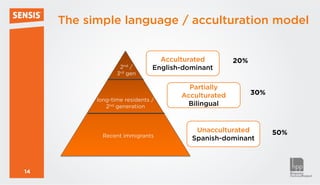 The simple language / acculturation model


                                 Acculturated        20%
                   2nd   /     English-dominant
                  3rd   gen

                                        Partially
                                      Acculturated         30%
           long-time residents /
              2nd generation            Bilingual


                                          Unacculturated         50%
             Recent immigrants
                                         Spanish-dominant



14
 