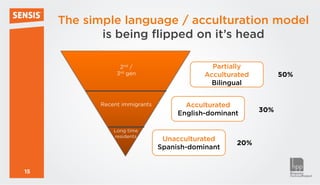 The simple language / acculturation model
            is being flipped on it’s head

                 2nd /                       Partially
                3rd gen                    Acculturated         50%
                                             Bilingual


           Recent immigrants          Acculturated
                                    English-dominant      30%

               Long time
               residents
                                Unacculturated
                                                   20%
                               Spanish-dominant


15
 