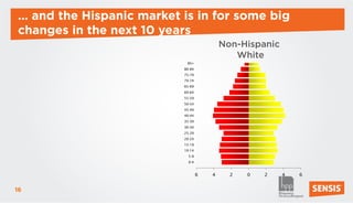 … and the Hispanic market is in for some big
changes in the next 10 years
                                          Non-Hispanic
                                             White
                           85+
                          80-84
                          75-79
                          70-74
                          65-69
                          60-64
                          55-59
                          50-54
                          45-49
                          40-44
                          35-39
                          30-34
                          25-29
                          20-24
                          15-19
                          10-14
                            5-9
                            0-4


                                  6   4     2   0   2    4   6


16
 