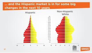 … and the Hispanic market is in for some big
changes in the next 10 years
                Hispanic                            Non-Hispanic
                                                       White
                                     85+
                                    80-84
                                    75-79
                                    70-74
                                    65-69
                                    60-64
                                    55-59
                                    50-54
                                    45-49
                                    40-44
                                    35-39
                                    30-34
                                    25-29
                                    20-24
                                    15-19
                                    10-14
                                      5-9
                                      0-4



       10   5      0       5   10           6   4     2   0   2    4   6


17
 
