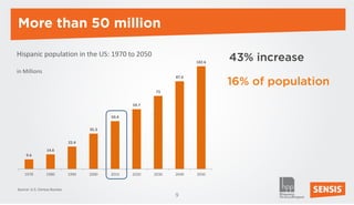 More than 50 million

Hispanic population in the US: 1970 to 2050
                                                                       102.6
                                                                               43% increase
in Millions
                                                                               16% of population
                                                                87.6


                                                         73


                                                  59.7

                                           50.4

                                    35.3


                             22.4
                 14.6
     9.6



    1978        1980         1990   2000   2010   2020   2030   2040   2050


Source: U.S. Census Bureau
                                                                9
 