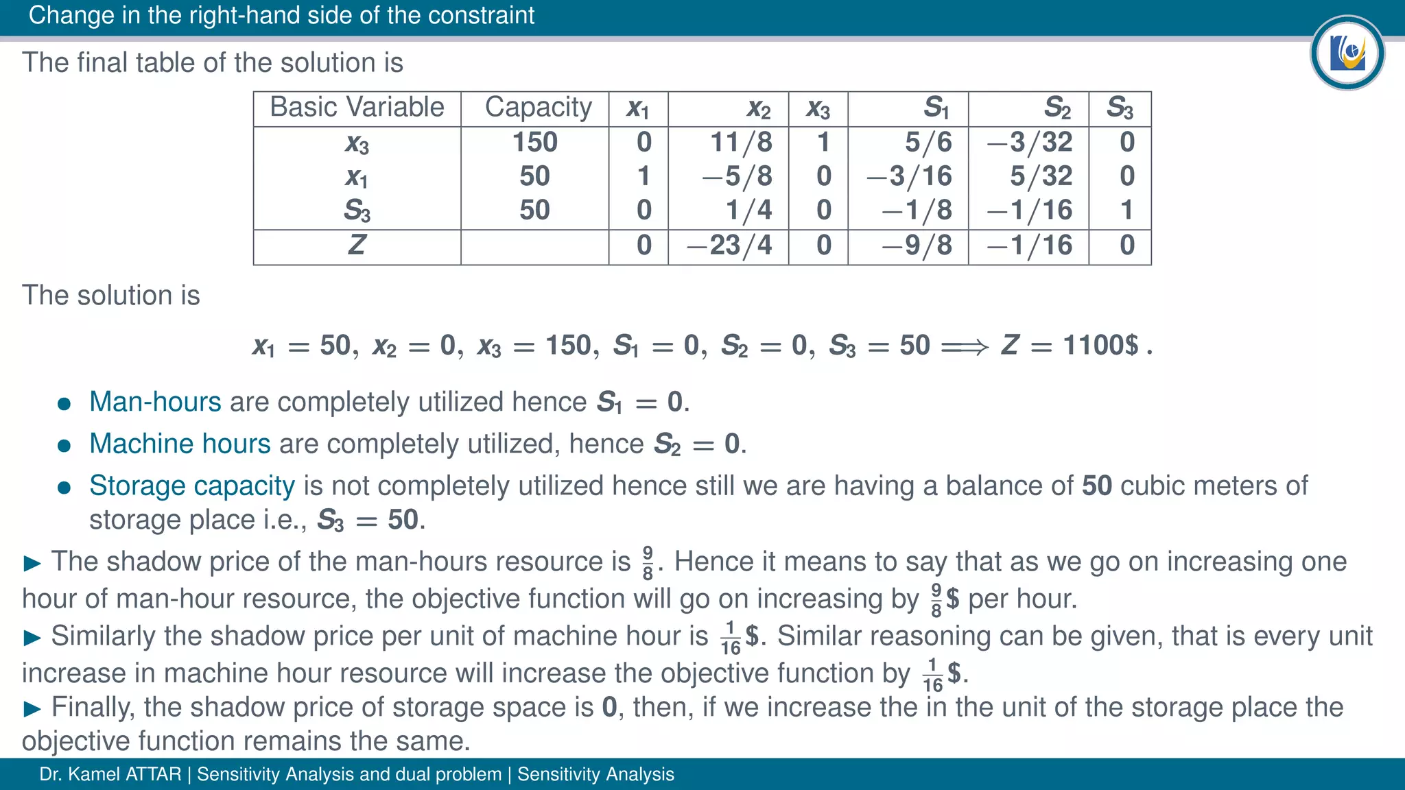 Change in the right-hand side of the constraint
The ﬁnal table of the solution is
Basic Variable Capacity x1 x2 x3 S1 S2 S3
x3 150 0 11/8 1 5/6 −3/32 0
x1 50 1 −5/8 0 −3/16 5/32 0
S3 50 0 1/4 0 −1/8 −1/16 1
Z 0 −23/4 0 −9/8 −1/16 0
The solution is
x1 = 50, x2 = 0, x3 = 150, S1 = 0, S2 = 0, S3 = 50 =⇒ Z = 1100$ .
• Man-hours are completely utilized hence S1 = 0.
• Machine hours are completely utilized, hence S2 = 0.
• Storage capacity is not completely utilized hence still we are having a balance of 50 cubic meters of
storage place i.e., S3 = 50.
The shadow price of the man-hours resource is 9
8
. Hence it means to say that as we go on increasing one
hour of man-hour resource, the objective function will go on increasing by 9
8
$ per hour.
Similarly the shadow price per unit of machine hour is 1
16
$. Similar reasoning can be given, that is every unit
increase in machine hour resource will increase the objective function by 1
16
$.
Finally, the shadow price of storage space is 0, then, if we increase the in the unit of the storage place the
objective function remains the same.
Dr. Kamel ATTAR | Sensitivity Analysis and dual problem | Sensitivity Analysis
 
