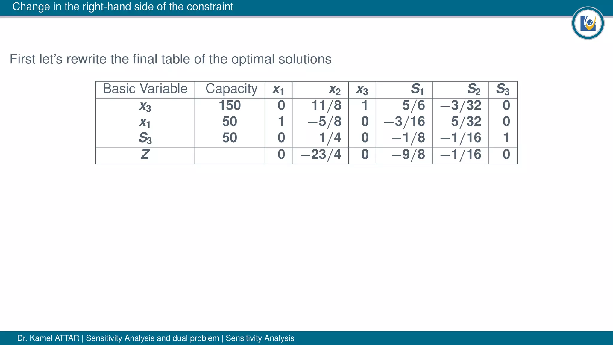 Change in the right-hand side of the constraint
First let’s rewrite the ﬁnal table of the optimal solutions
Basic Variable Capacity x1 x2 x3 S1 S2 S3
x3 150 0 11/8 1 5/6 −3/32 0
x1 50 1 −5/8 0 −3/16 5/32 0
S3 50 0 1/4 0 −1/8 −1/16 1
Z 0 −23/4 0 −9/8 −1/16 0
Dr. Kamel ATTAR | Sensitivity Analysis and dual problem | Sensitivity Analysis
 